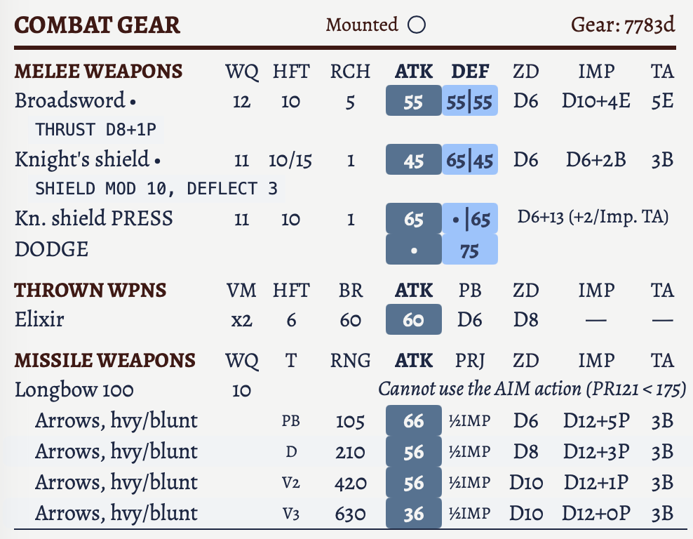 A section of page 2 of the character sheet showing the combat gear.