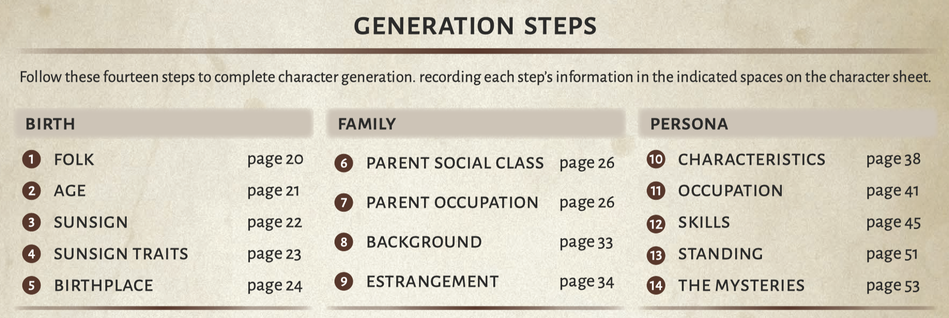 The 14 steps of character creation from page 19 of the rulebook.
